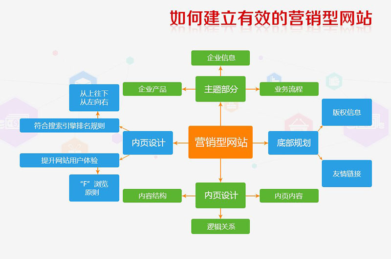 營(yíng)銷(xiāo)型的網(wǎng)站有什么特點(diǎn)？